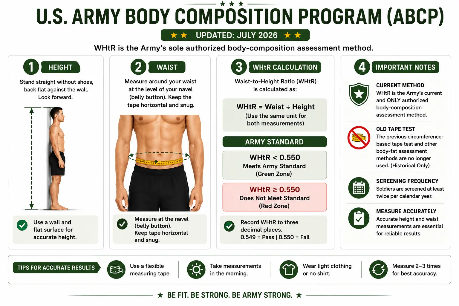 U.S. Army Body Composition Program infographic explaining the July 2026 Waist-to-Height Ratio standard, including height and waist measurements, WHtR formula, Army threshold of 0.550, and accurate measurement tips.